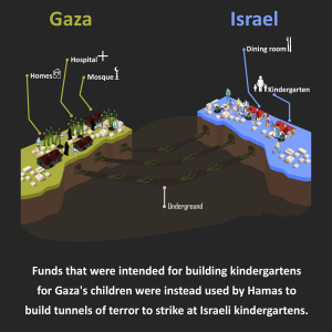 Much can be learned from the propaganda emitted by the Israeli government. The IDF inflicts picturesque damage, the case against them making itself. On the other hand, with the Hamas rockets causing relatively minimal physical damage, we are not confronted with pictures of overflowing makeshift trauma wards. Instead, we are given cartoonish proclamations, accompanied by cartoons. “Hamas used funds for kindergartens for Gaza's children to build tunnels of terror to strike at Israeli kindergartens.” tweets the Prime Minister. Turns out the tunnels came out miles away from any kibbutz, let alone a kindergarten, and were used exclusively to target the IDF. ["Were Gaza tunnels built to harm Israeli civilians?" +972 Blog.  11 Aug 2014]  Anyone remember those cartoons of mobile WMD factories in Iraq?  